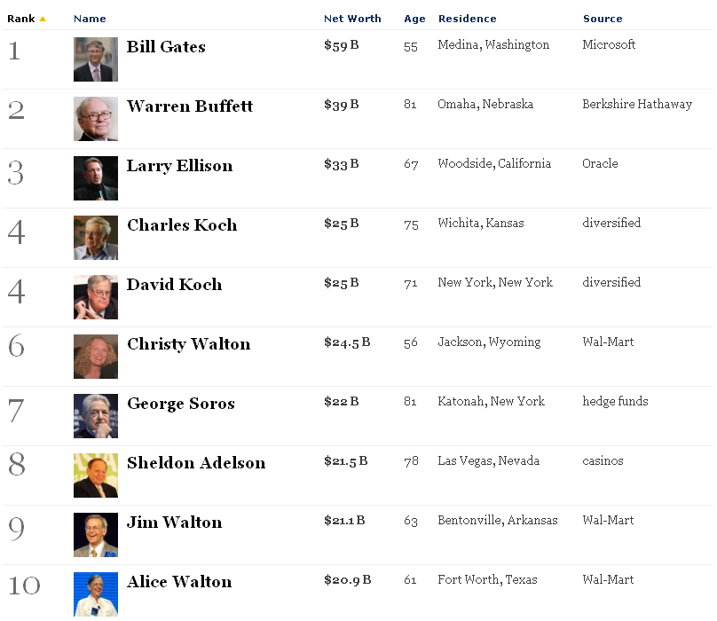 Top 10 Richest People In : Forbes, Zuckerberg's in the top 20 - WorthvieW