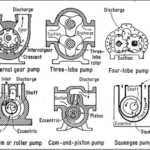 Displacement Pumps