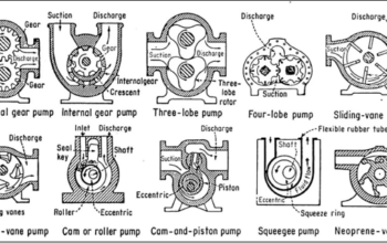 Displacement Pumps