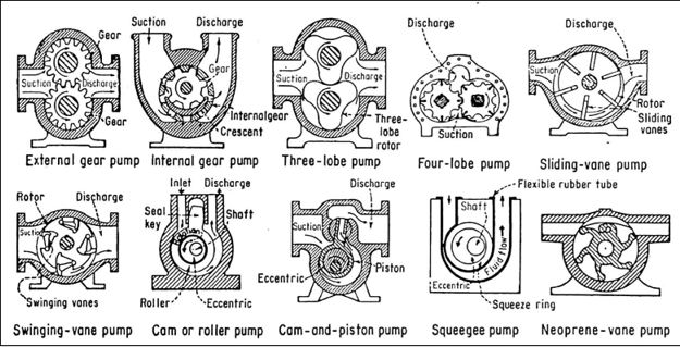 Positive Displacement Pumps Decoded With The Expert Guide To Common Varieties